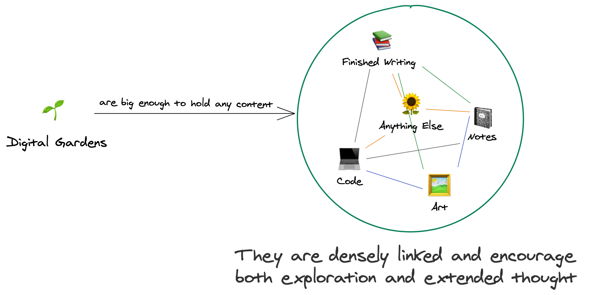 Digital Gardens are big enough to hold any content